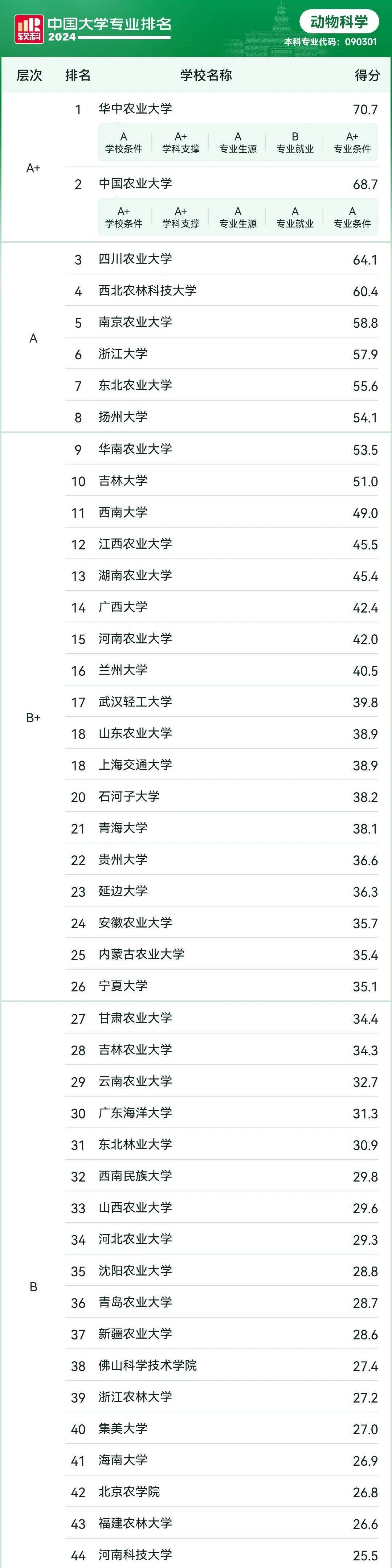 二本動物醫(yī)學(xué)大學(xué)排名-圖1