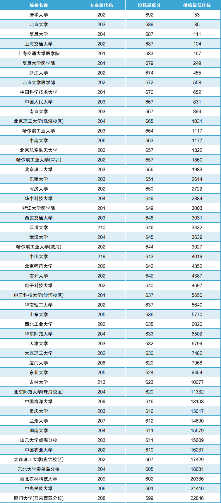 478分能錄取什么大學-圖1