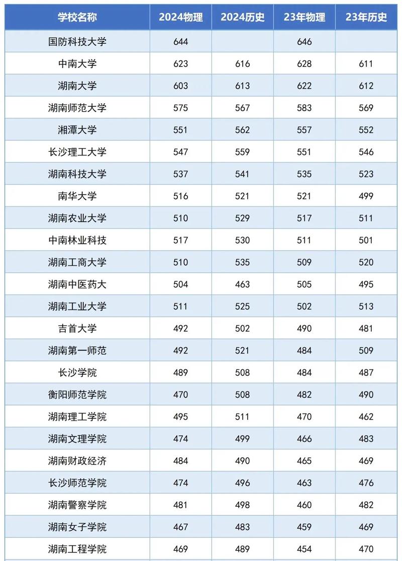 湖南大學美術生錄取分數線2024-圖1