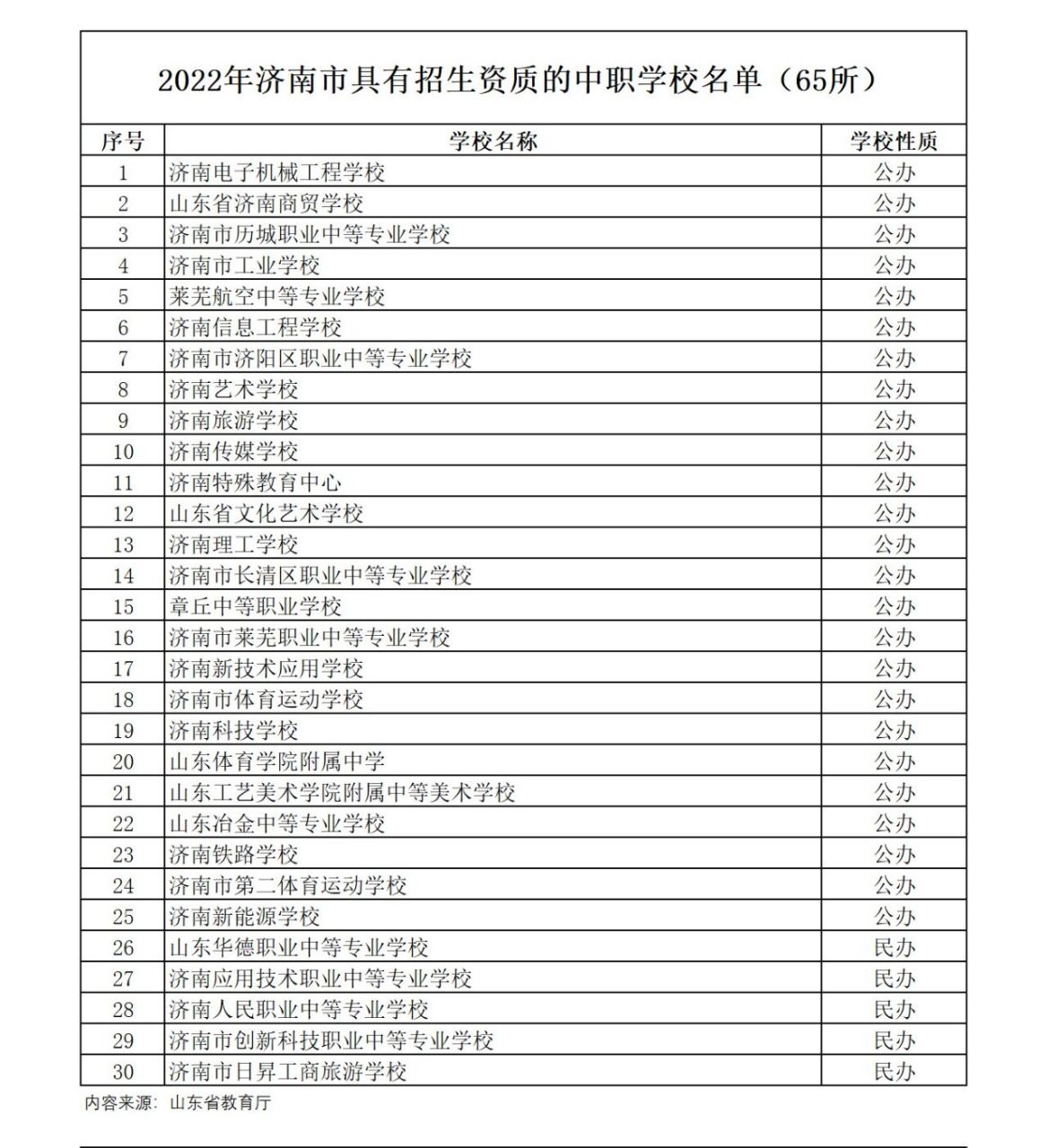 2024年濟(jì)南中專學(xué)校排名榜-圖1