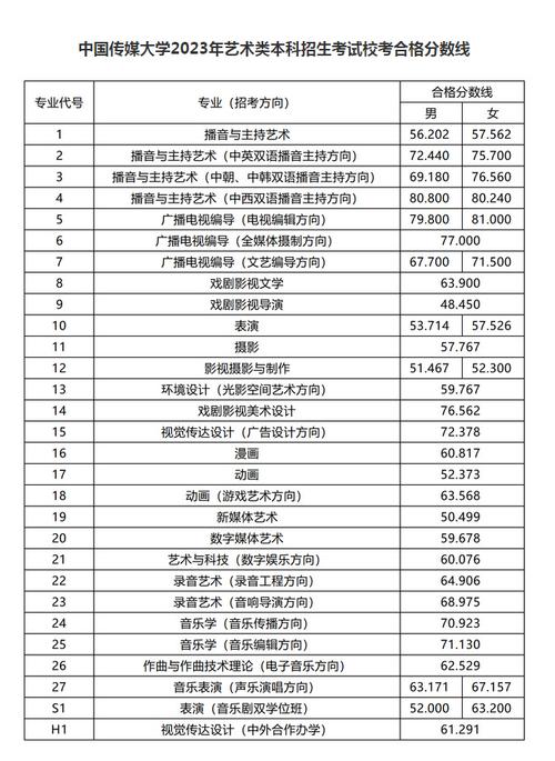 2024年中國(guó)傳媒大學(xué)播音主持專業(yè)錄取分?jǐn)?shù)線-圖1