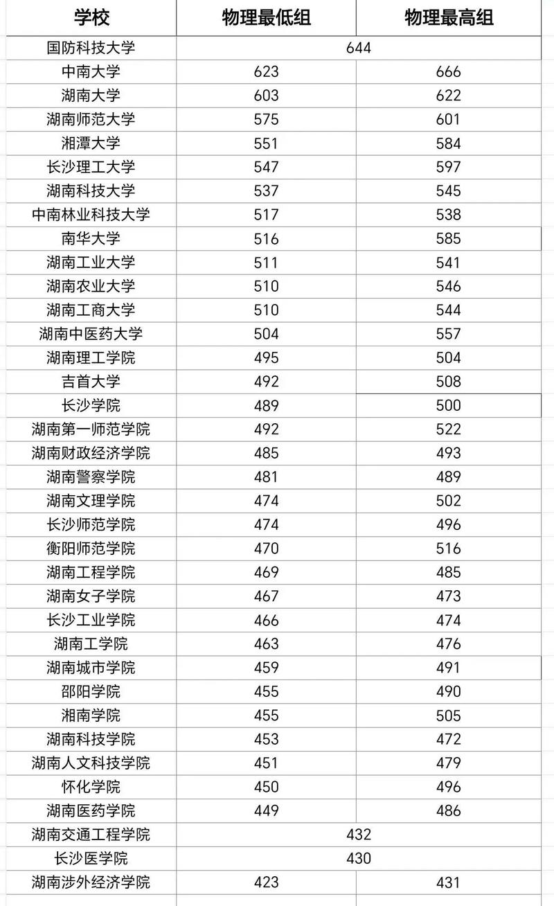 湖南歷年高考錄取分?jǐn)?shù)線一覽表-圖1