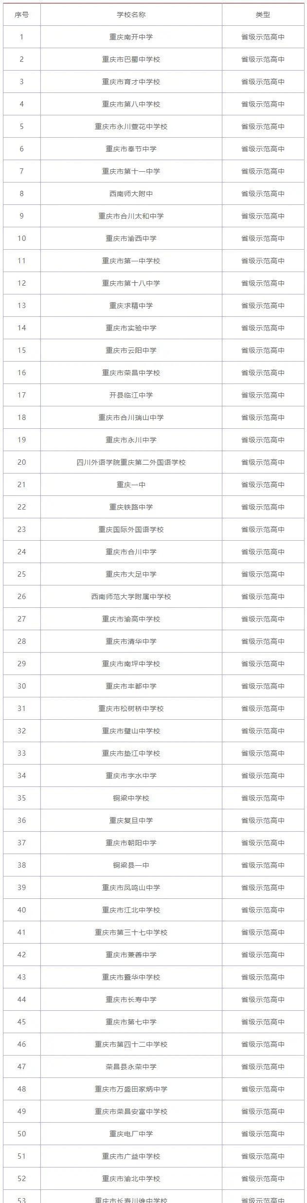 2024年重慶市高中學(xué)校排名-圖1