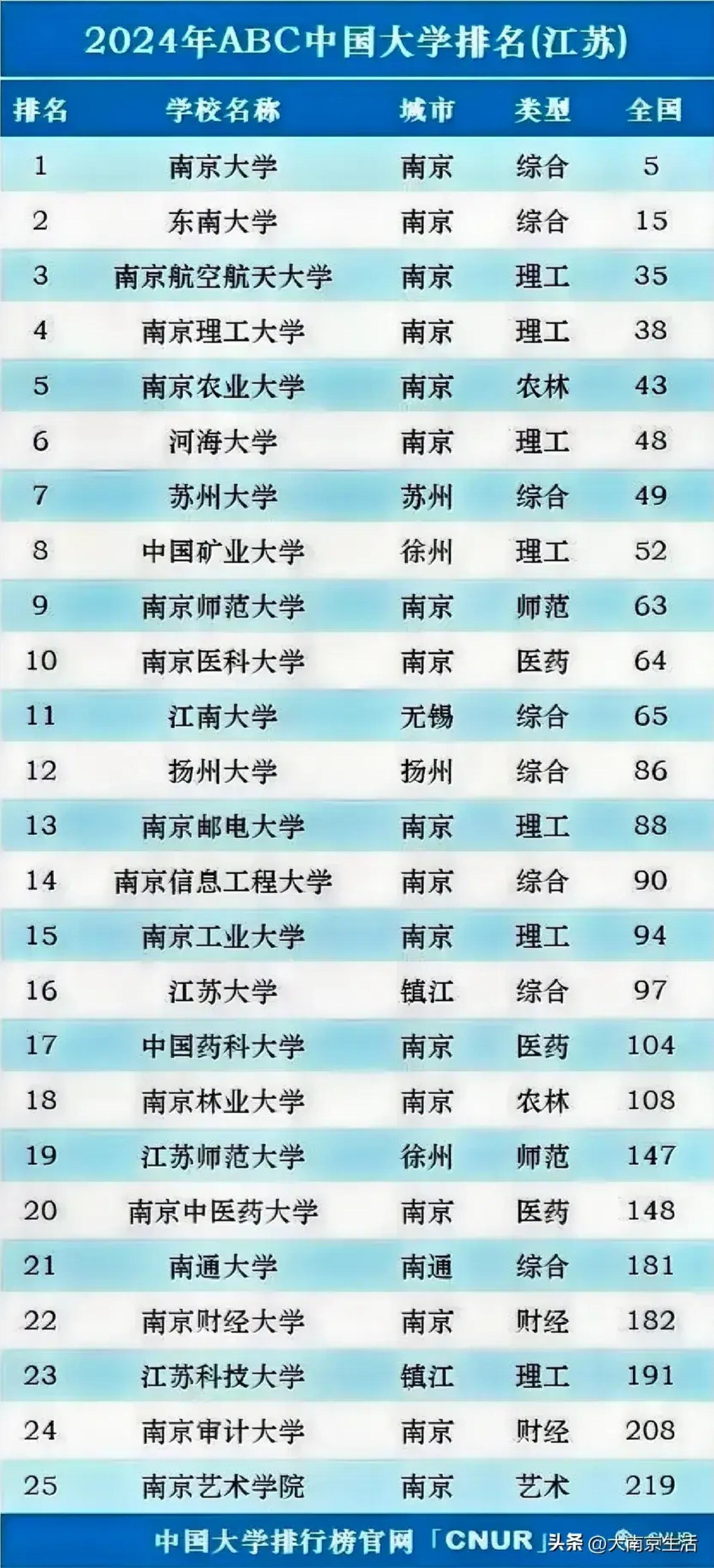 2024年江蘇大學排名全國第幾位-圖1