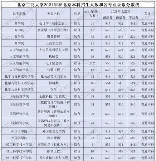 2024年北京工商大學(xué)分?jǐn)?shù)線(xiàn)-圖1