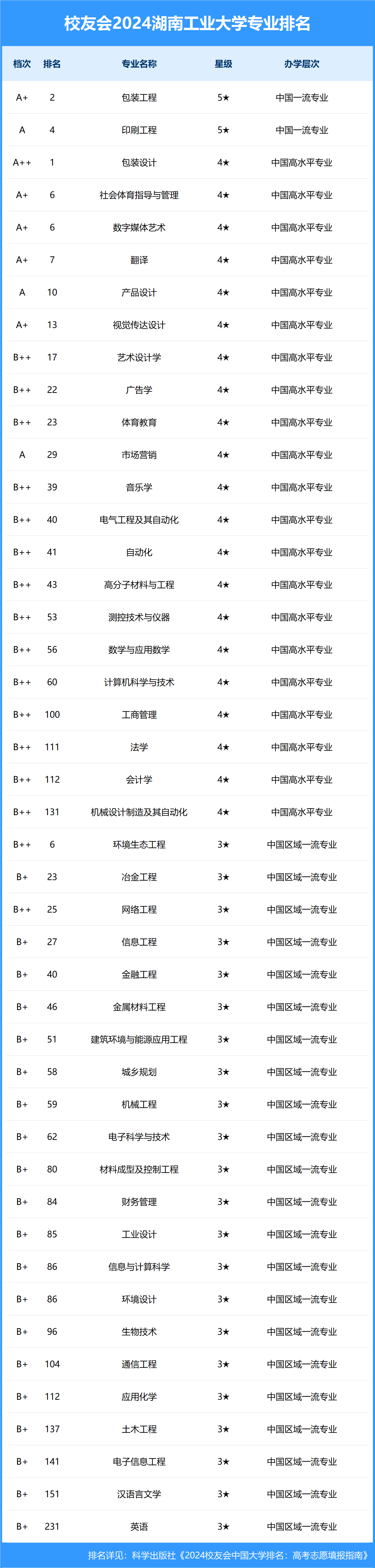 2024年湖南工業(yè)大學專業(yè)排名-圖1
