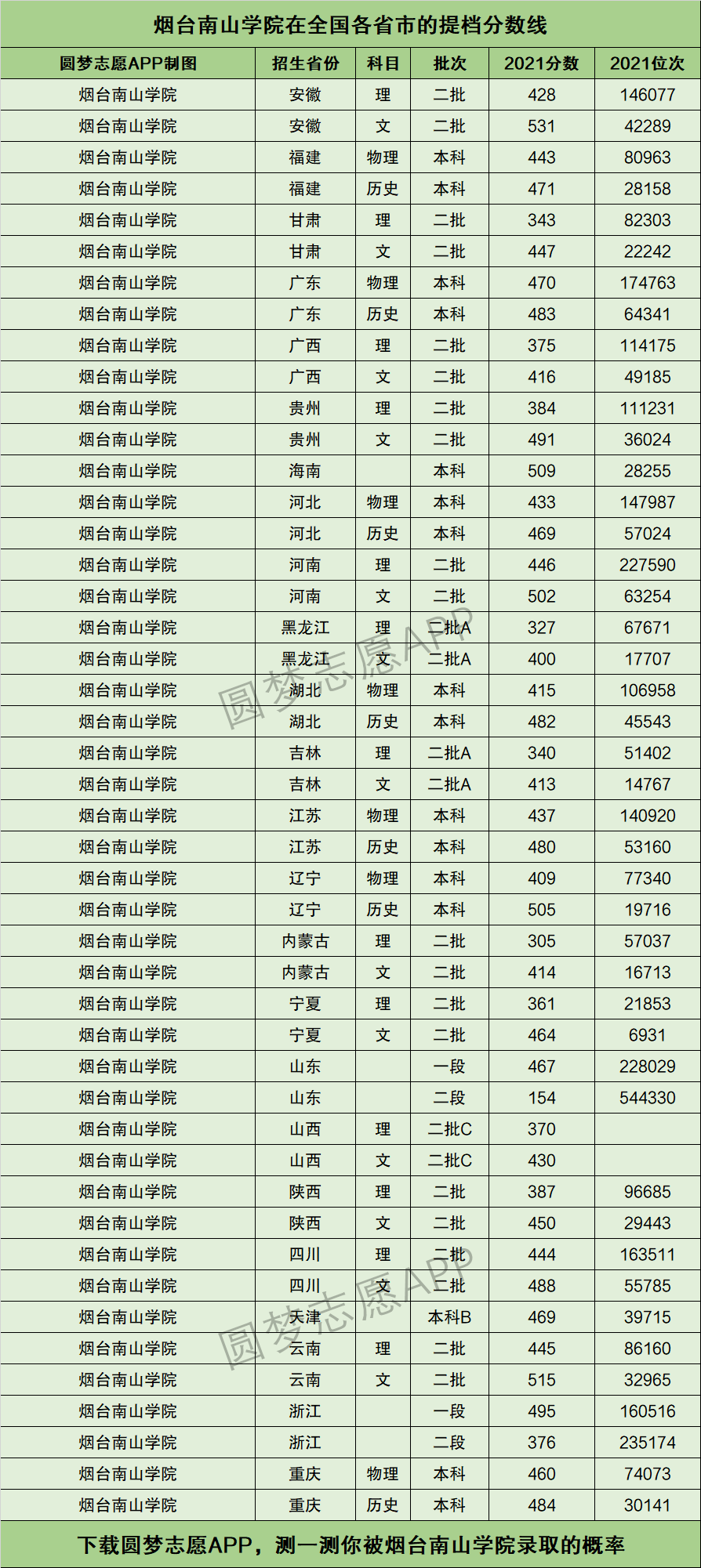 2024年煙臺南山學(xué)院?？品?jǐn)?shù)線-圖1