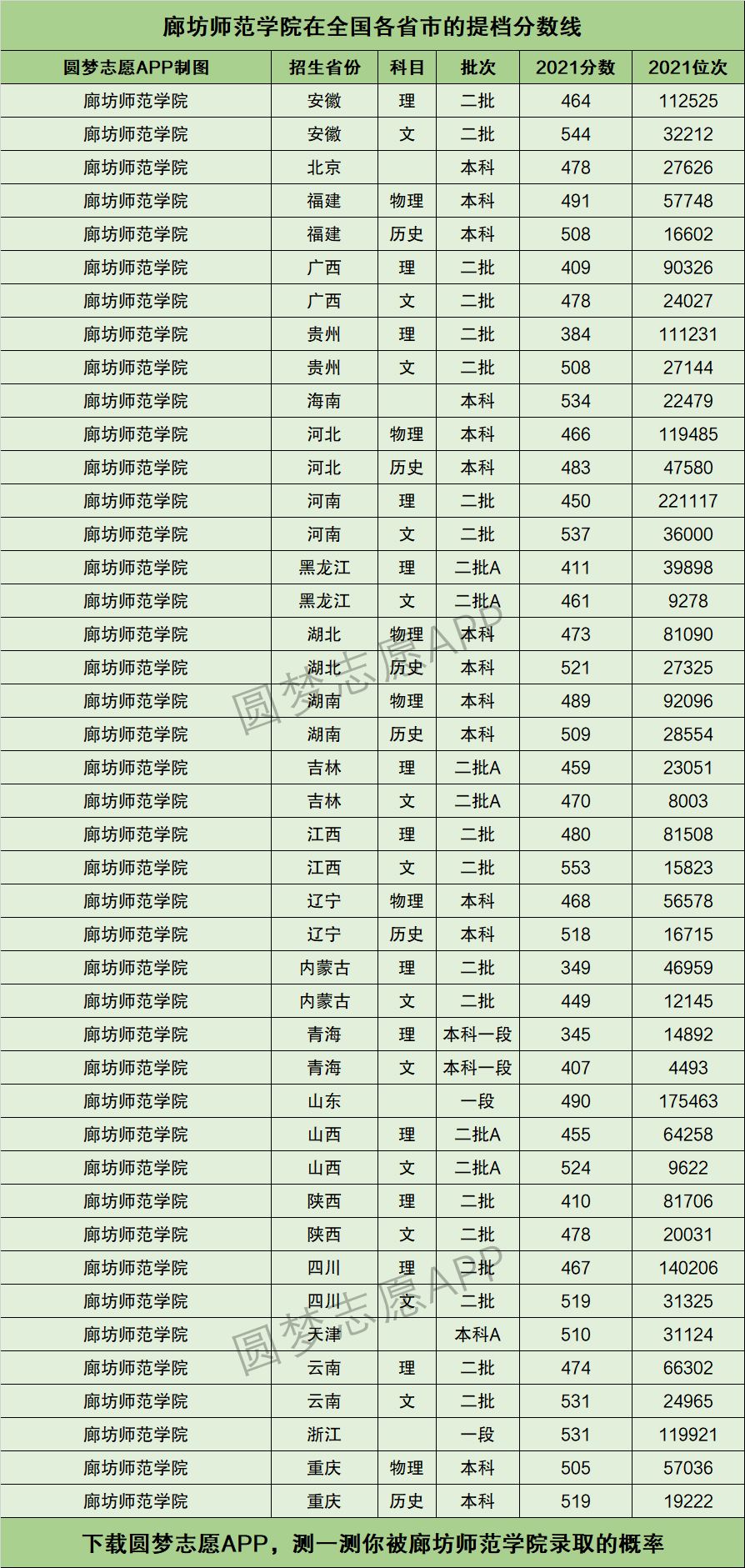 2024年廊坊師范學院分數線-圖1