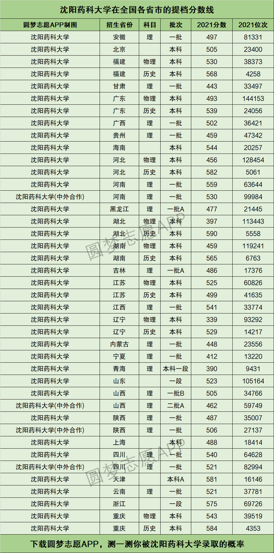 2024年沈陽藥科大學(xué)分?jǐn)?shù)線-圖1