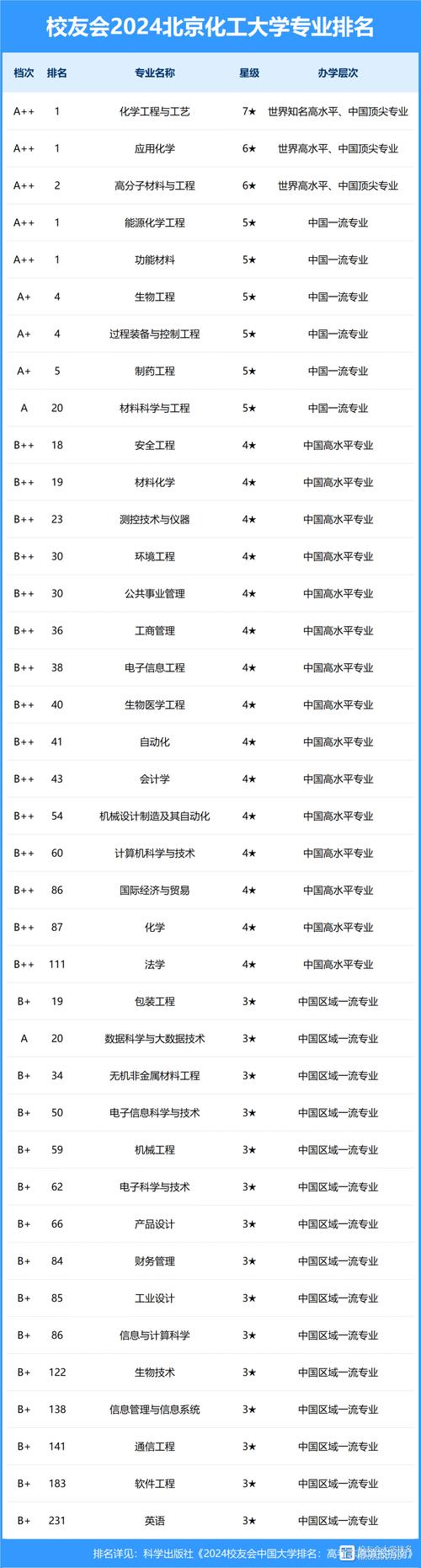 2024年北京化工大學(xué)排名全國第幾-圖1
