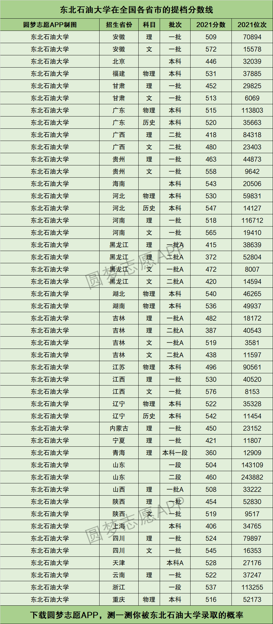 2024年東北石油大學(xué)分?jǐn)?shù)線-圖1