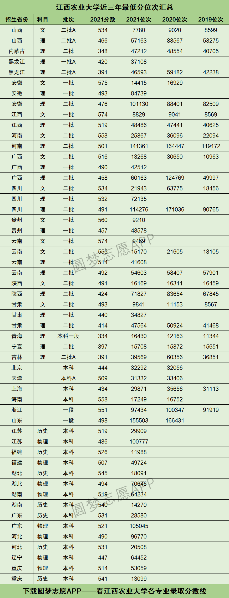 2024年江西農(nóng)業(yè)大學(xué)錄取分?jǐn)?shù)線-圖1