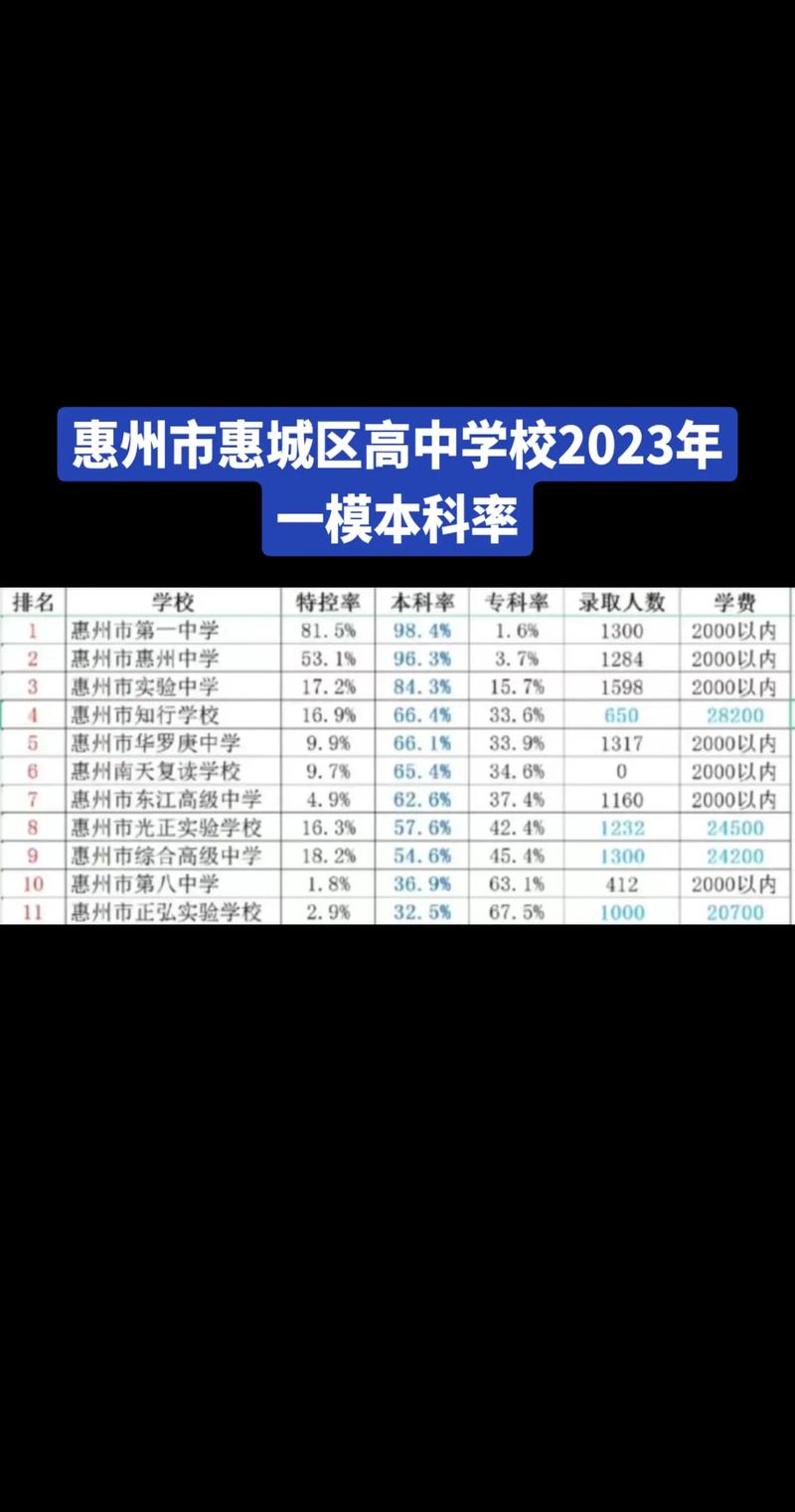 2024年惠州高中學(xué)校排名-圖1