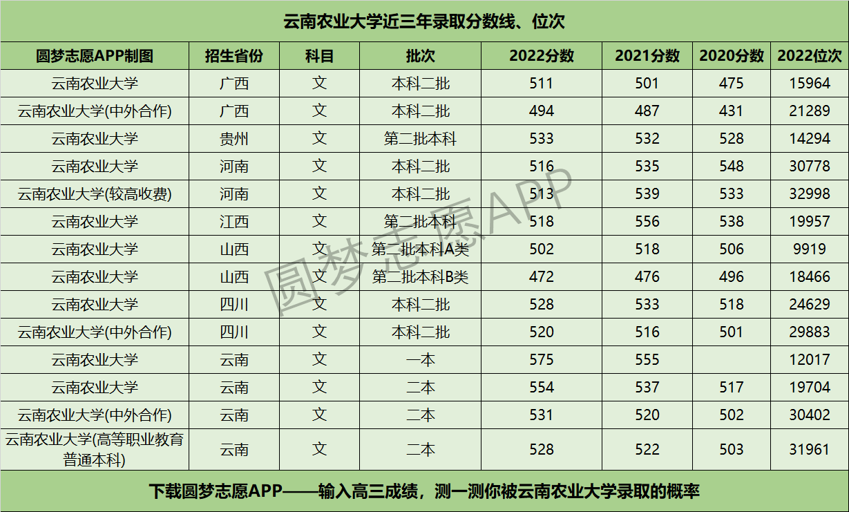 2024年云南農(nóng)業(yè)大學(xué)錄取分數(shù)線-圖1