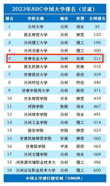 2024年甘肅農(nóng)業(yè)大學(xué)全國(guó)排名-圖1
