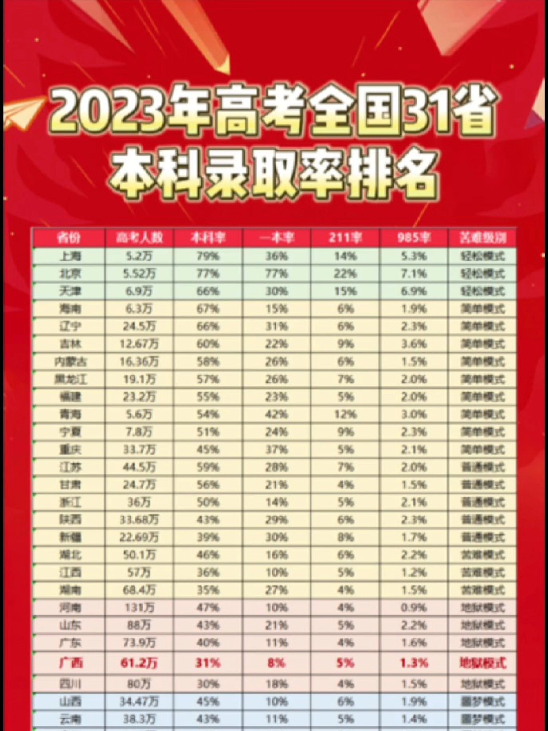 2024年高考分?jǐn)?shù)線最高的省份排名-圖1
