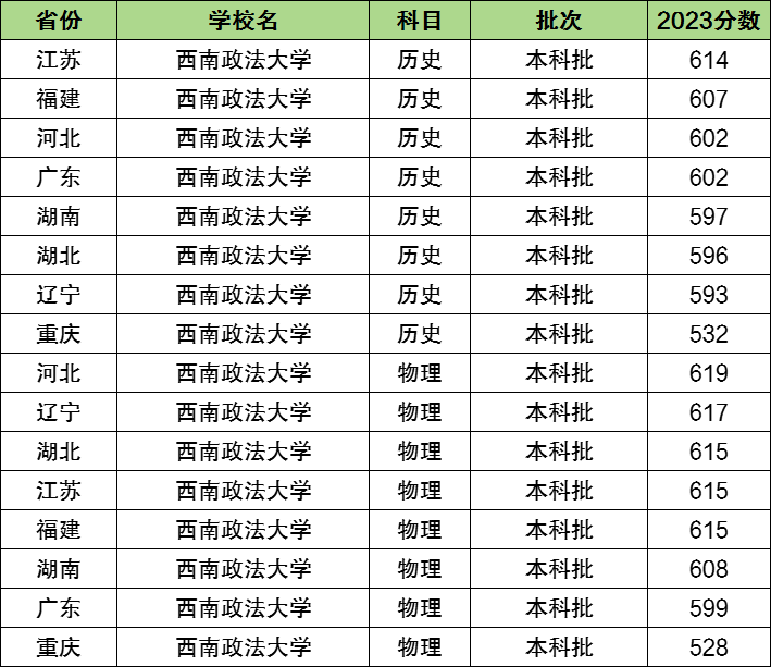 2024年西南政法大學(xué)排名全國(guó)第幾-圖1