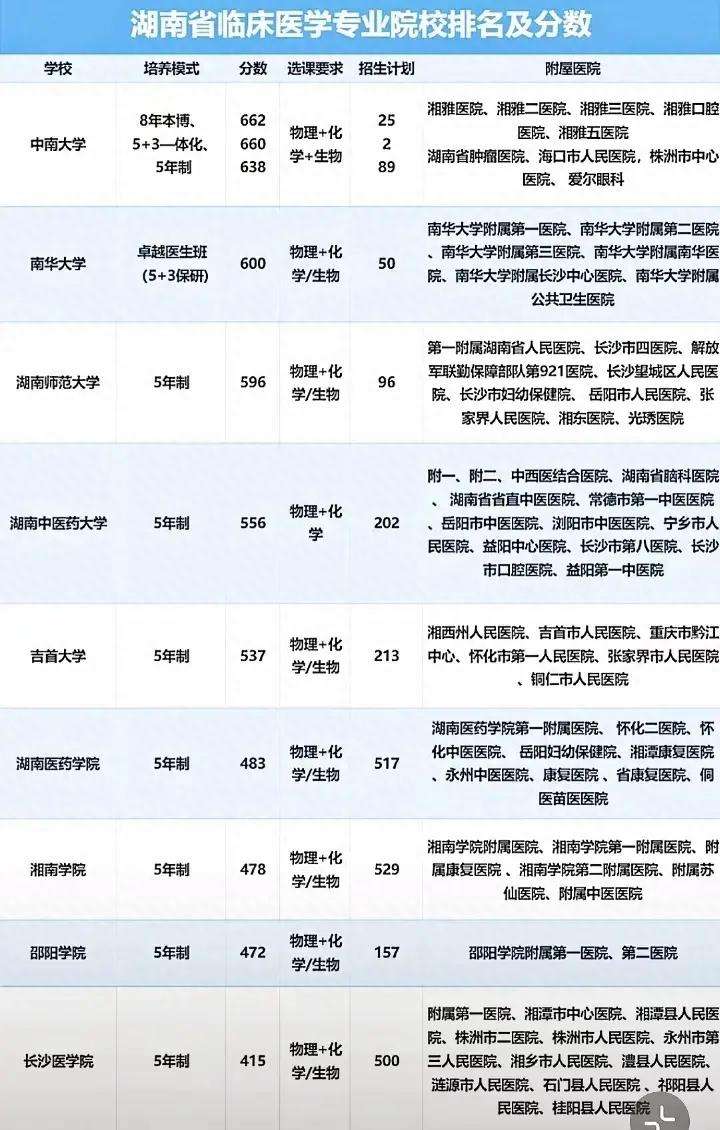 2024年湖南醫(yī)學(xué)專科學(xué)校排名-圖1