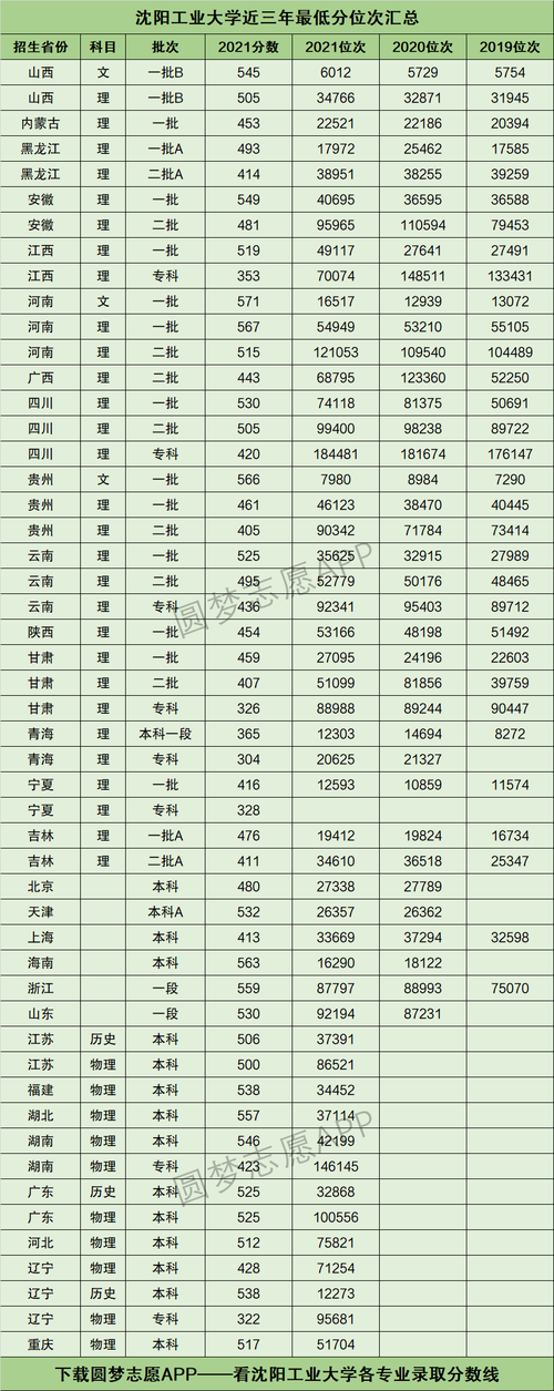 2024年遼寧工業(yè)大學(xué)分?jǐn)?shù)線-圖1