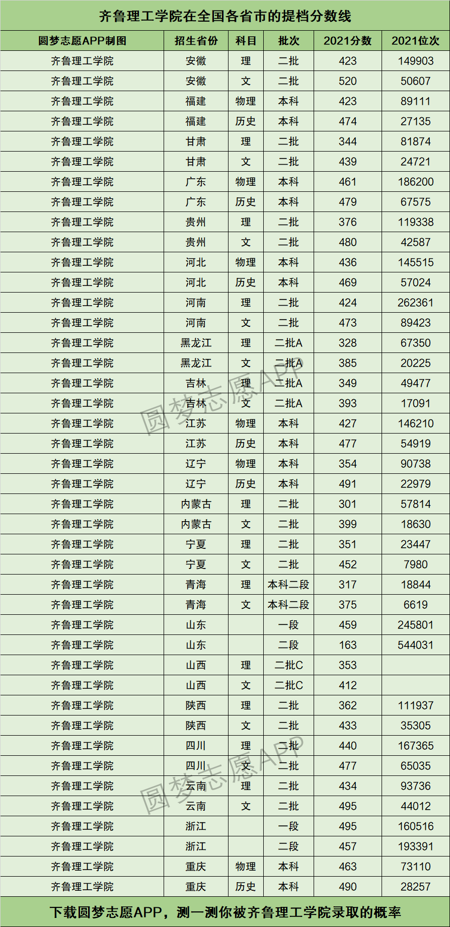2024年齊魯理工學院分數(shù)線-圖1