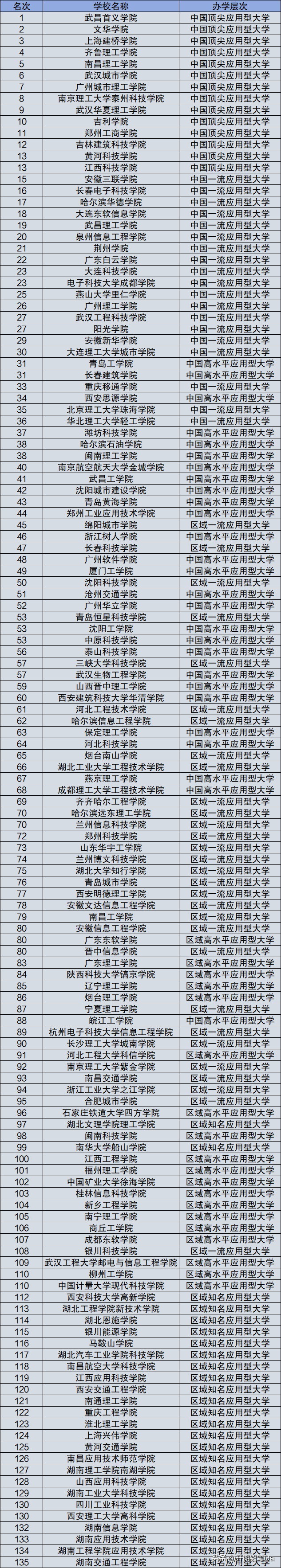 2024年全國(guó)民辦大專學(xué)校排名-圖1