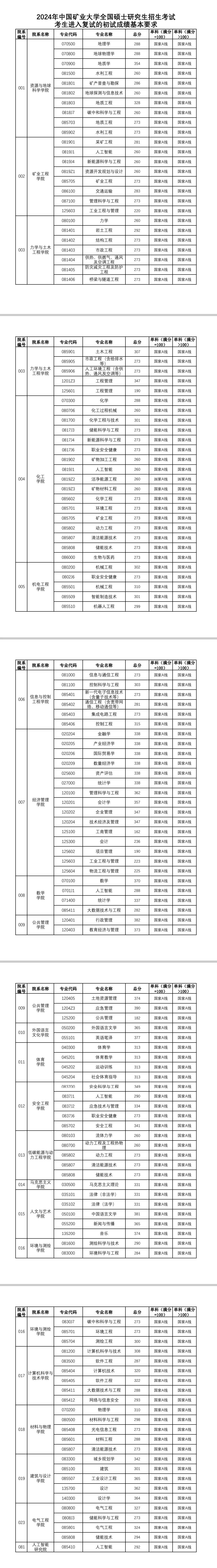 2024年中國(guó)礦業(yè)大學(xué)分?jǐn)?shù)線-圖1
