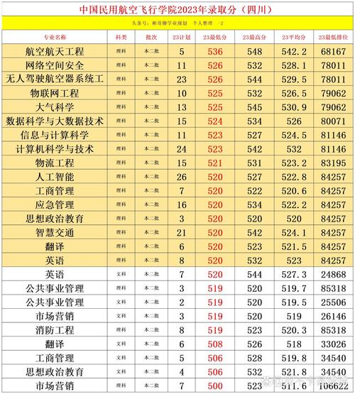 2024年中國(guó)民用航空飛行學(xué)院分?jǐn)?shù)線-圖1