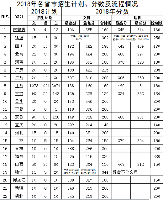 2024江西中醫藥高等?？茖W校錄取分數線多少-圖1