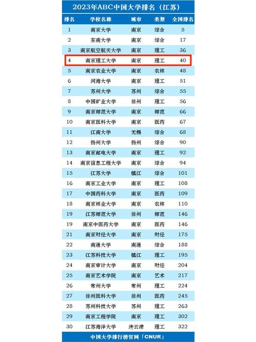 2024年南京理工大學(xué)全國排名-圖1