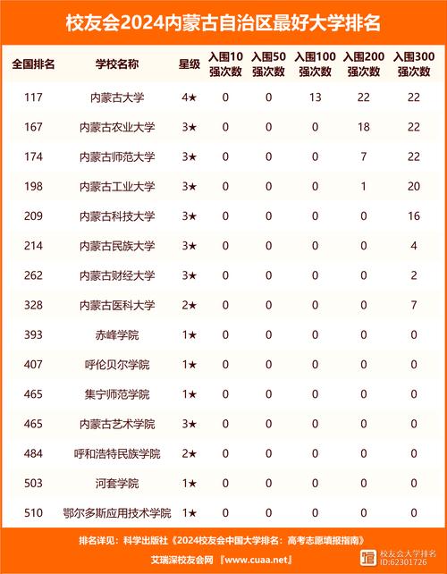 2024年內(nèi)蒙古農(nóng)業(yè)大學(xué)排名-圖1