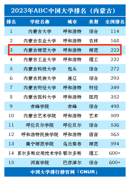 2024年內(nèi)蒙古師范大學全國排名-圖1