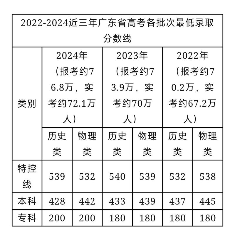 2024年廣東高考分?jǐn)?shù)線-圖1