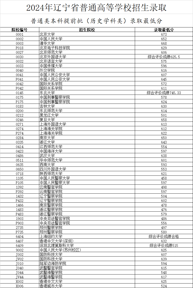 多少分能考上遼寧大學(xué)-圖1
