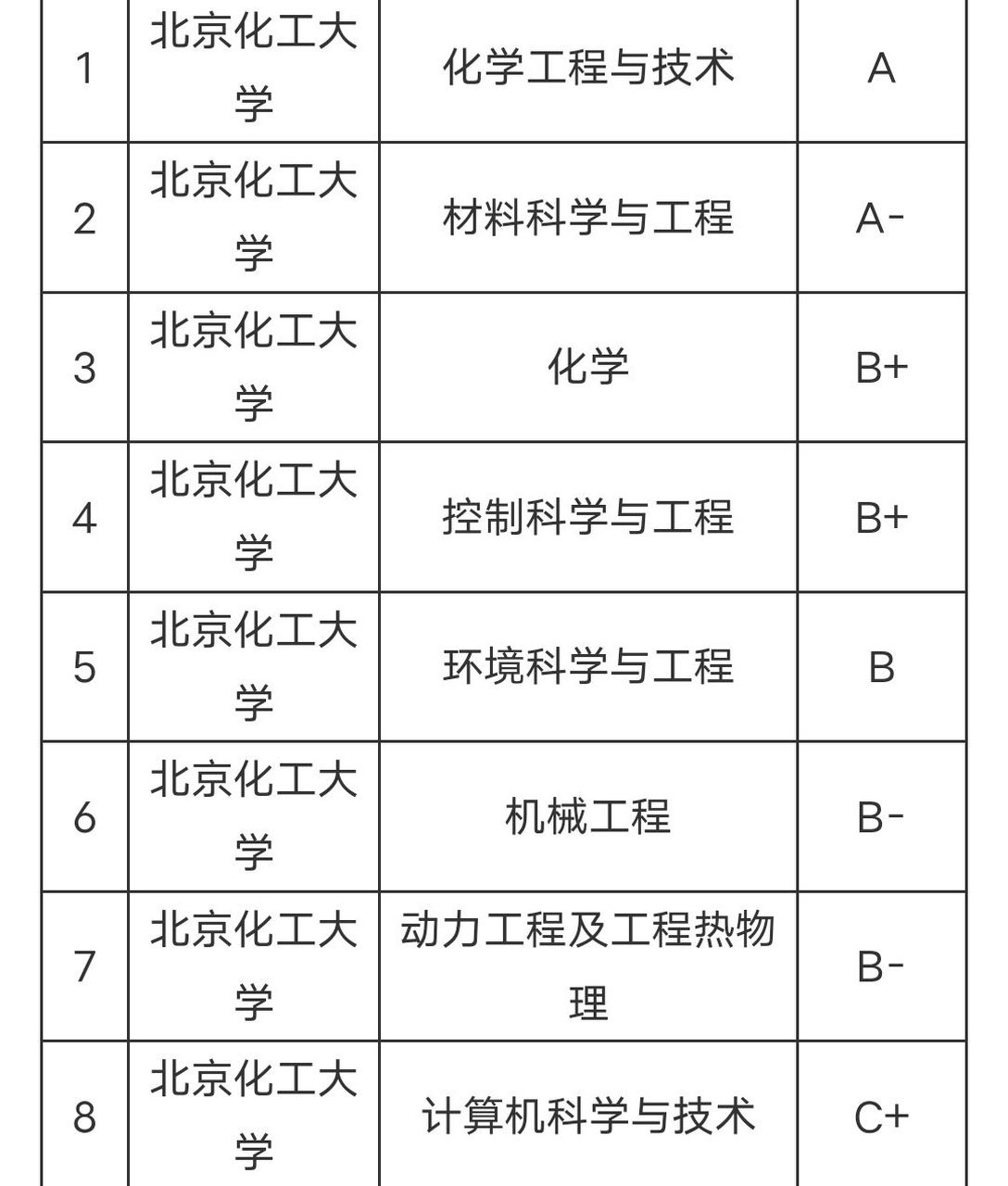 北京化工大學(xué)學(xué)科評(píng)估-圖1