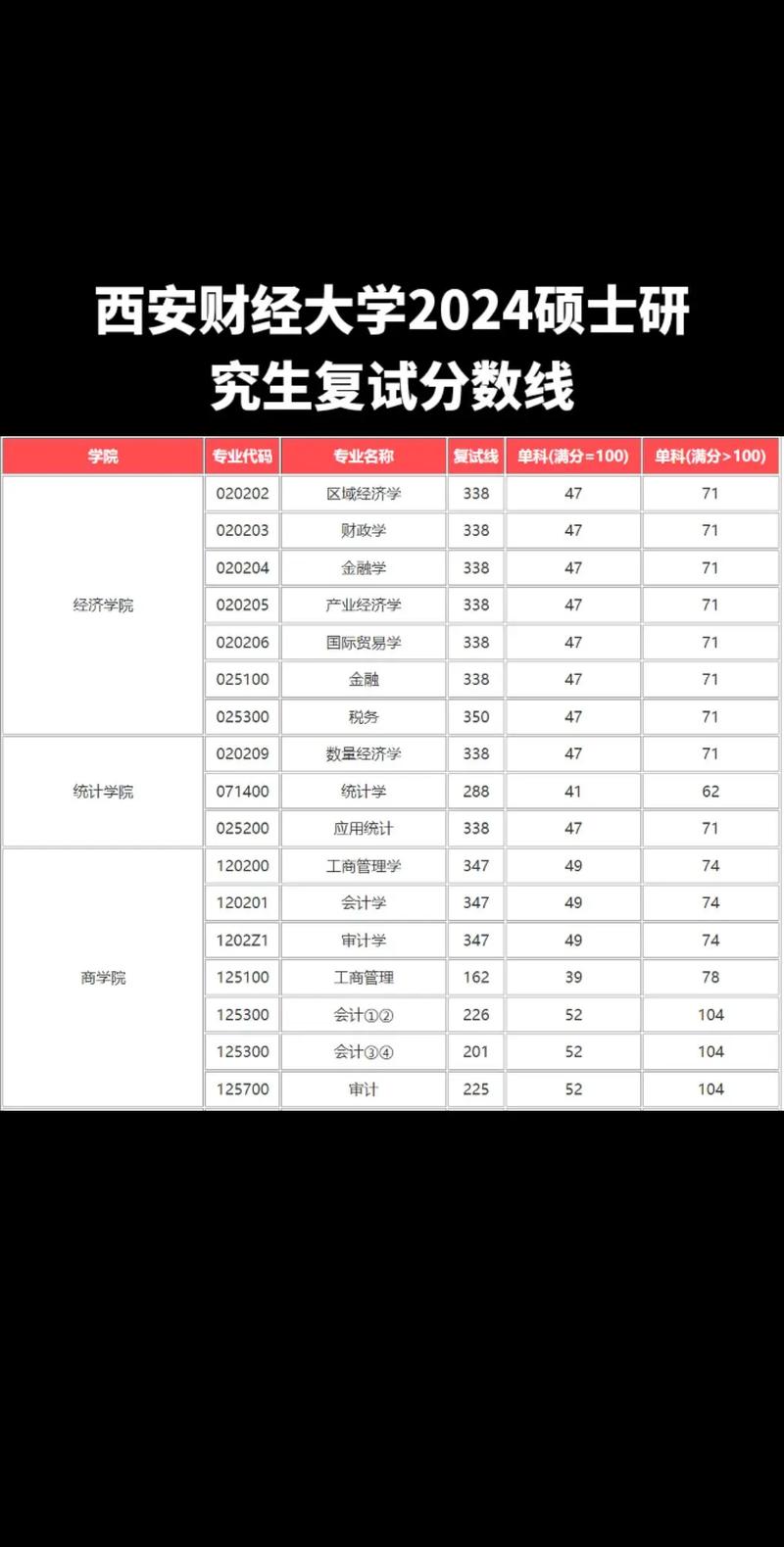 西安財經(jīng)學(xué)院2024錄取分?jǐn)?shù)線-圖1