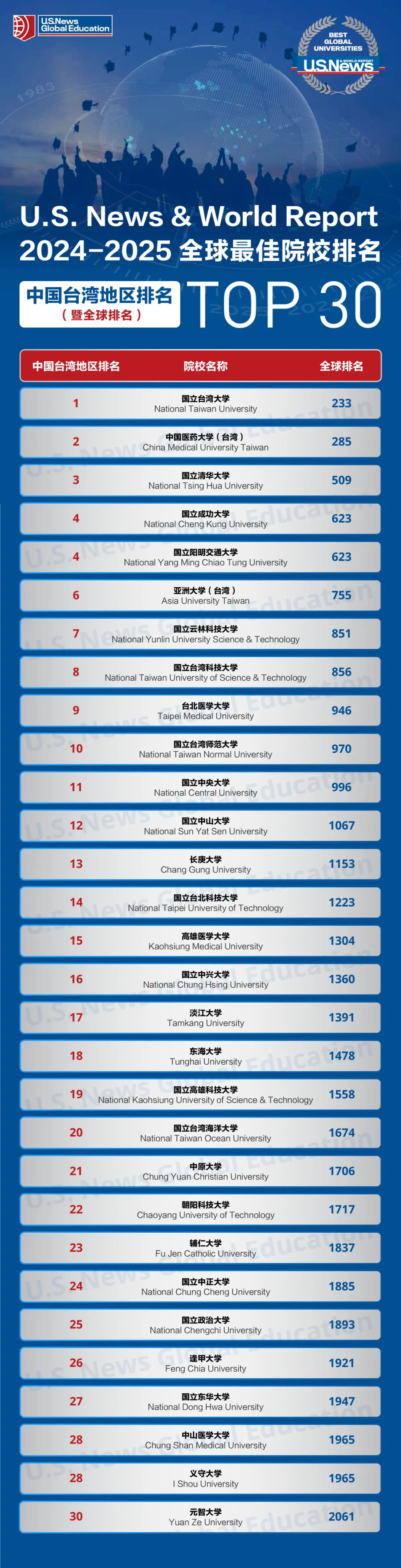 國立路橋學校相當于國內哪個大學？世界排名多少？-圖1