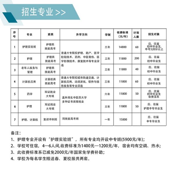 湖北省現(xiàn)代科技學(xué)校中專護(hù)理專業(yè)招生簡(jiǎn)章 -圖2
