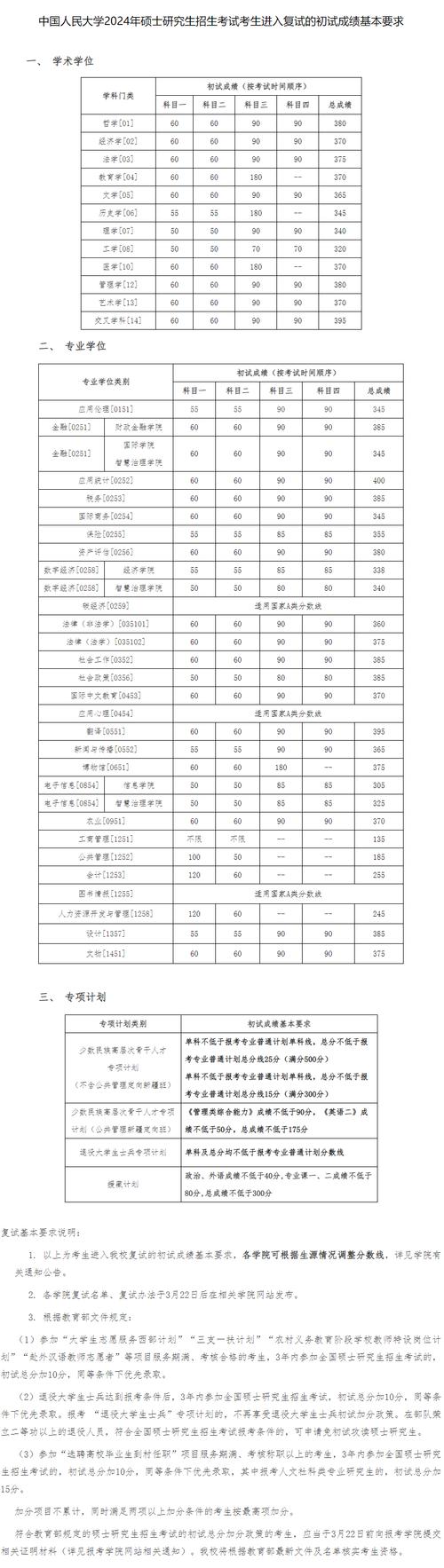 中國人民大學考研分數(shù)線-圖1