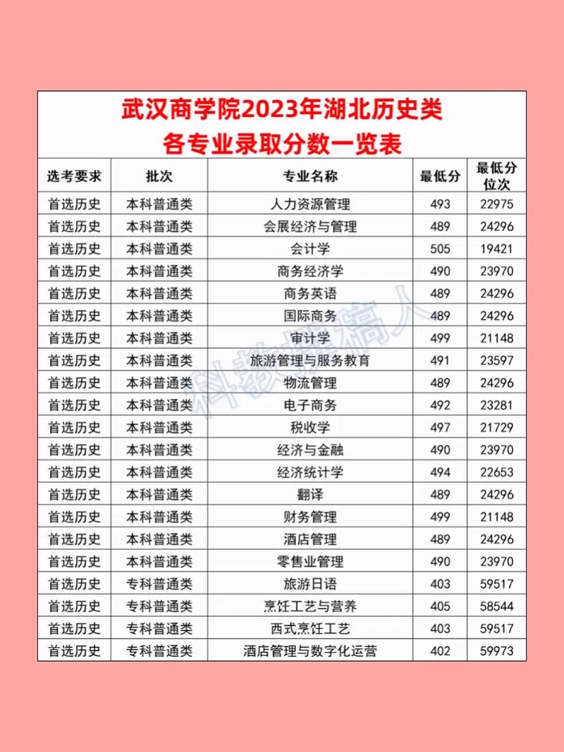 武漢商學(xué)院錄取分?jǐn)?shù)線-圖1