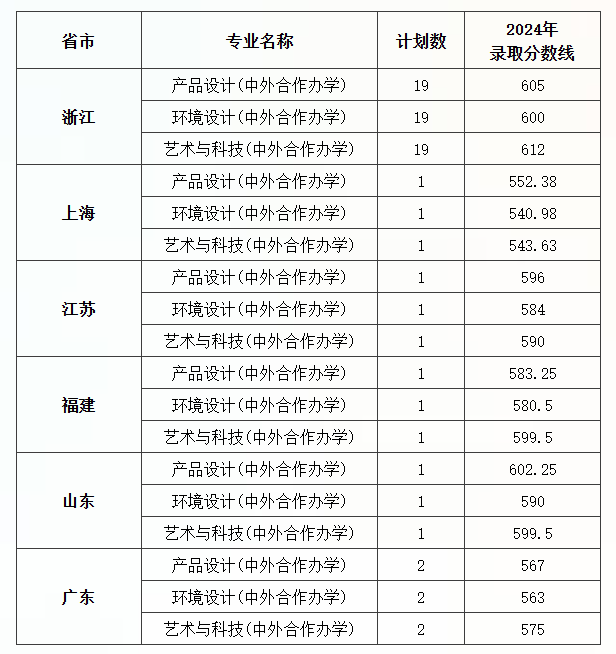中國美術(shù)學(xué)院錄取分數(shù)線-圖1