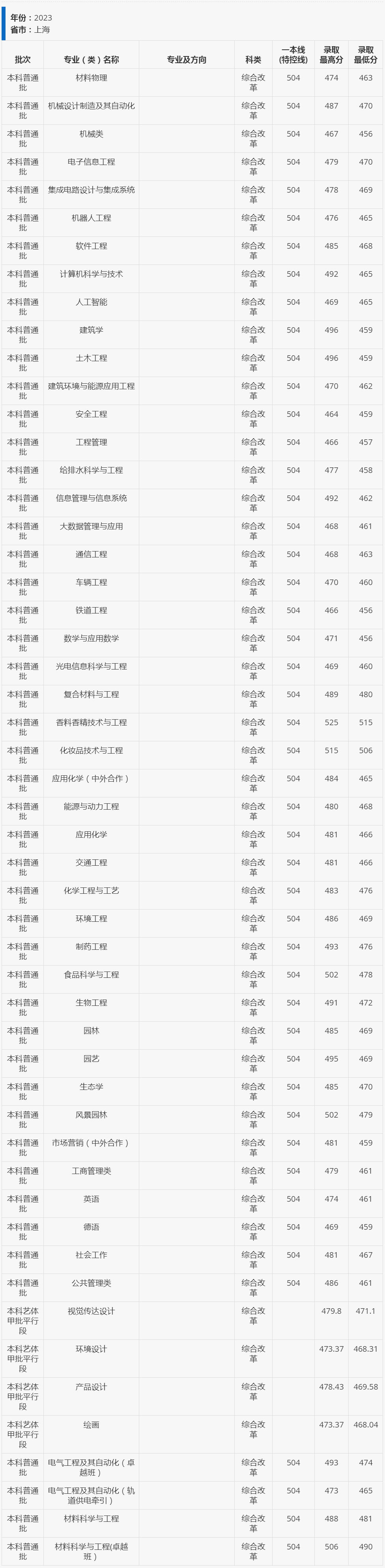 上海應用技術學院分數線-圖1