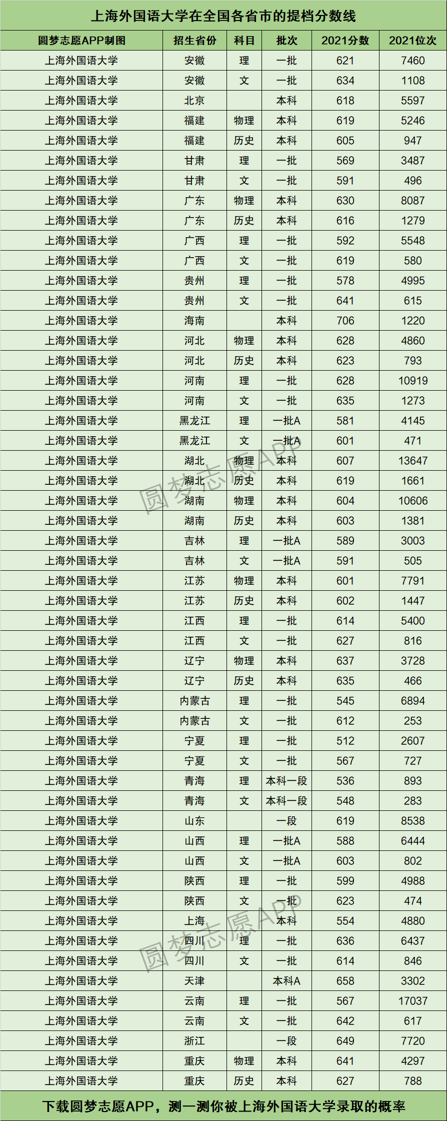 外國語大學(xué)最低分?jǐn)?shù)線(詳解)-圖1