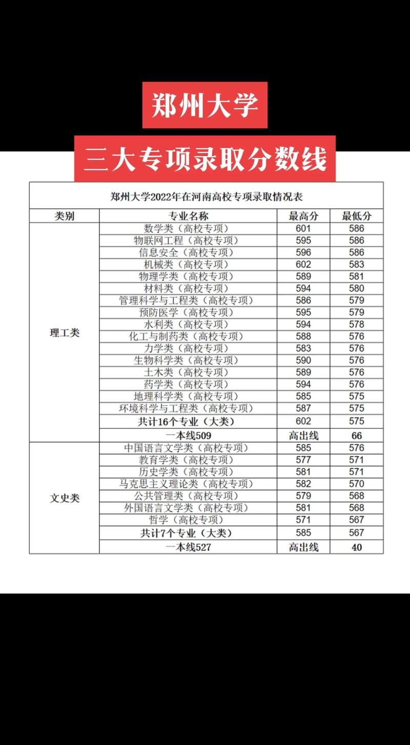 鄭州大學(xué)河南錄取分數(shù)線-圖1