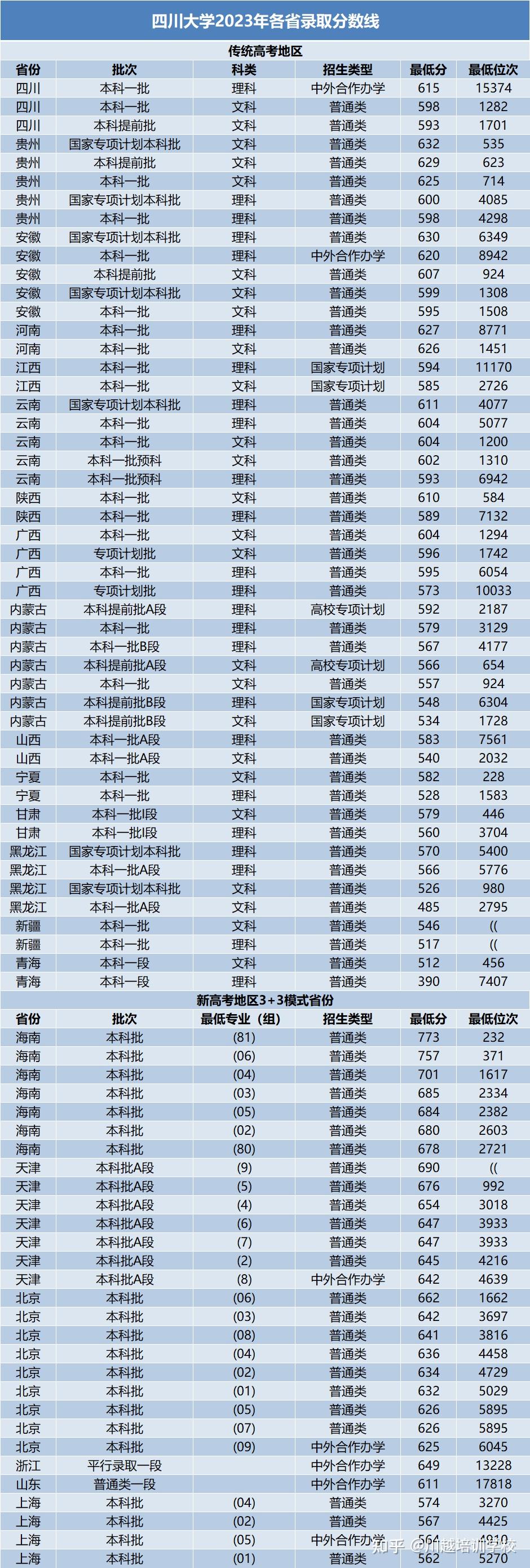 四川三本大學分數線-圖1