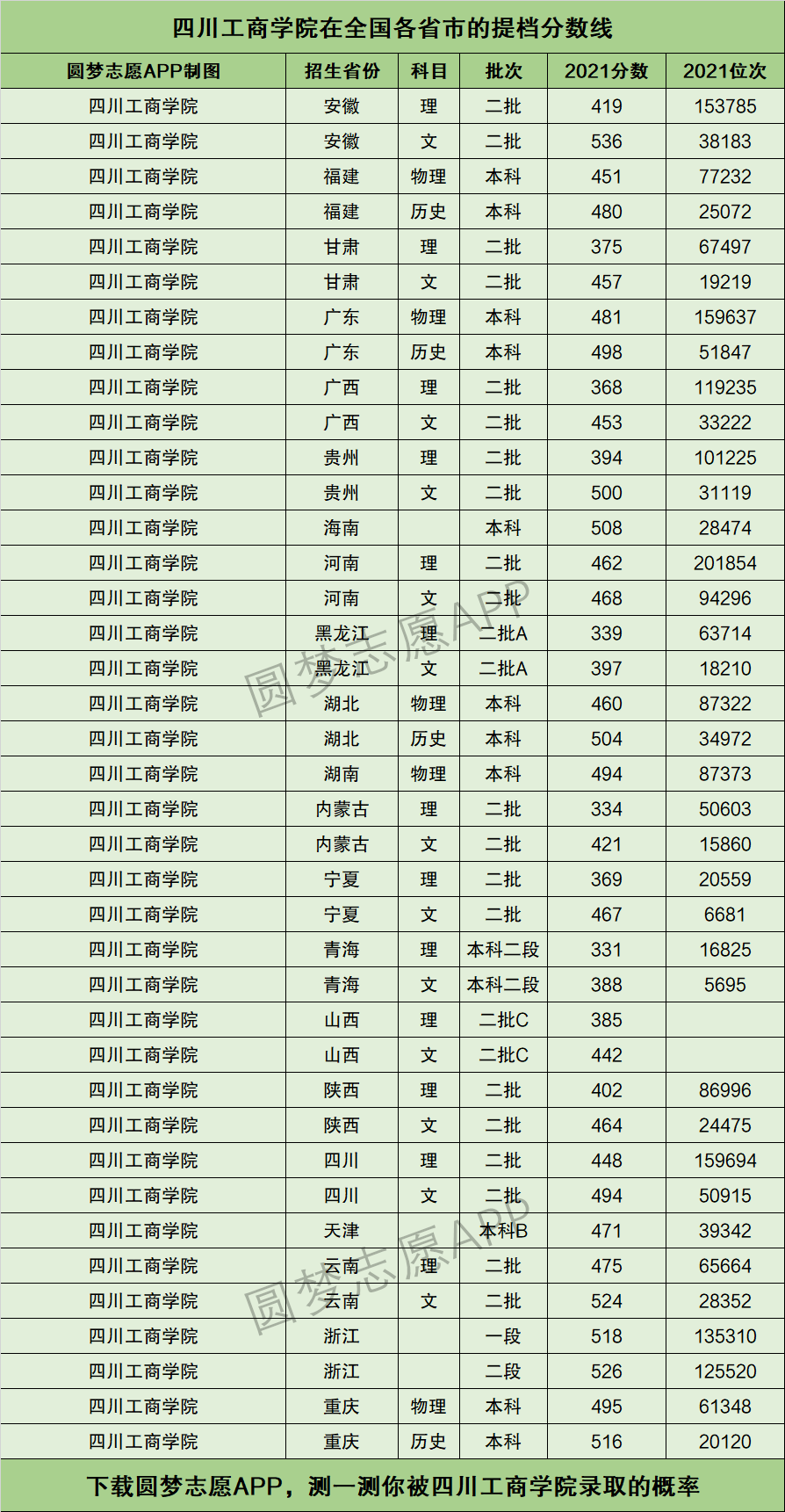 四川工商學(xué)院分?jǐn)?shù)線-圖1