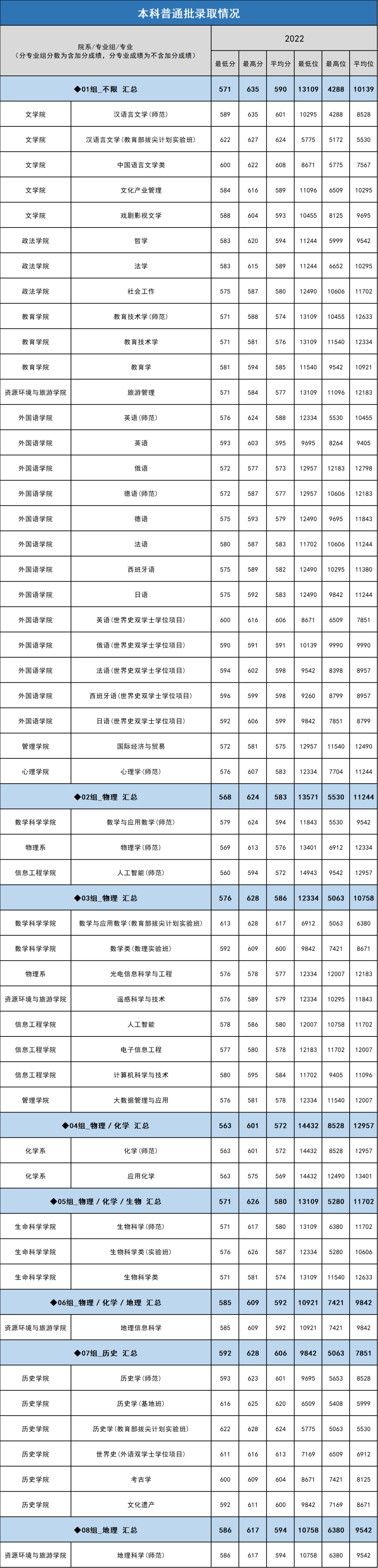 首師大分數(shù)線是多少-圖1