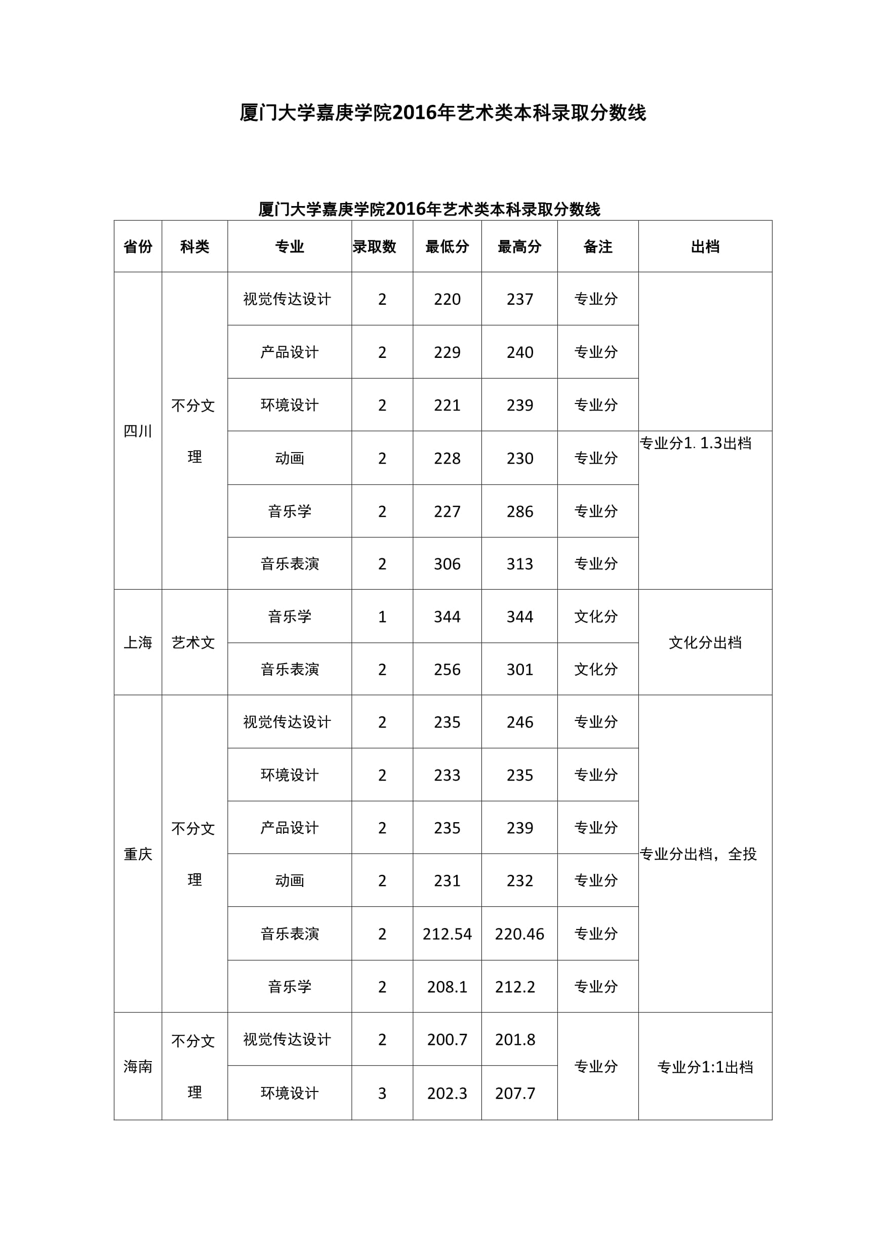 廈門大學(xué)嘉庚學(xué)院藝術(shù)錄取分?jǐn)?shù)線-圖1