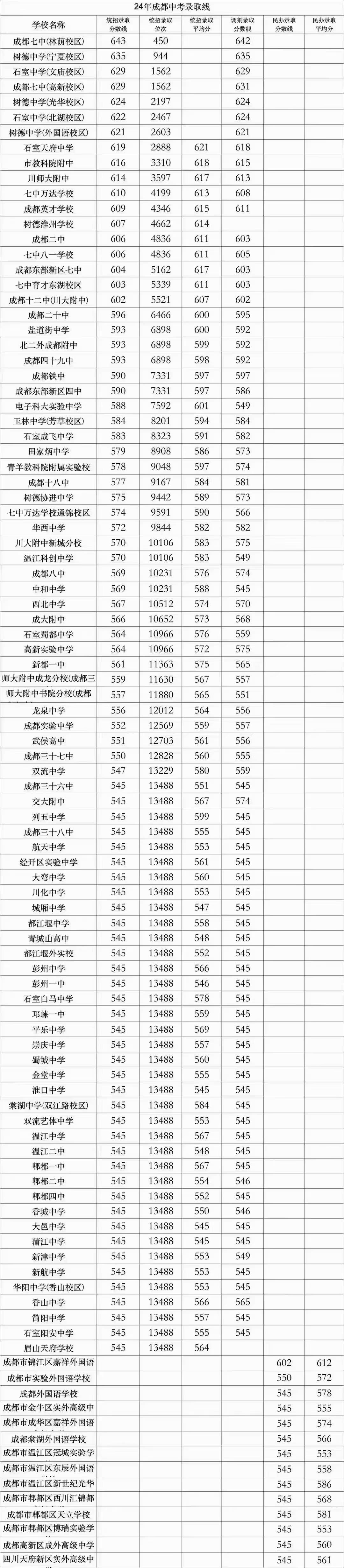四川高中錄取分數(shù)線(詳解)-圖1
