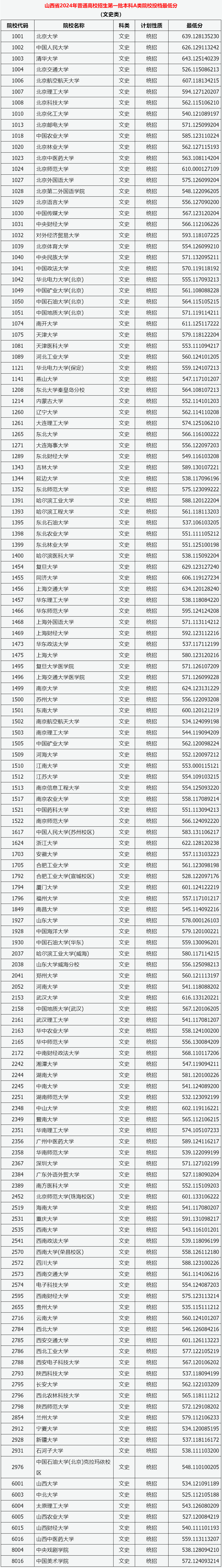 一本錄取分數(shù)線-圖1