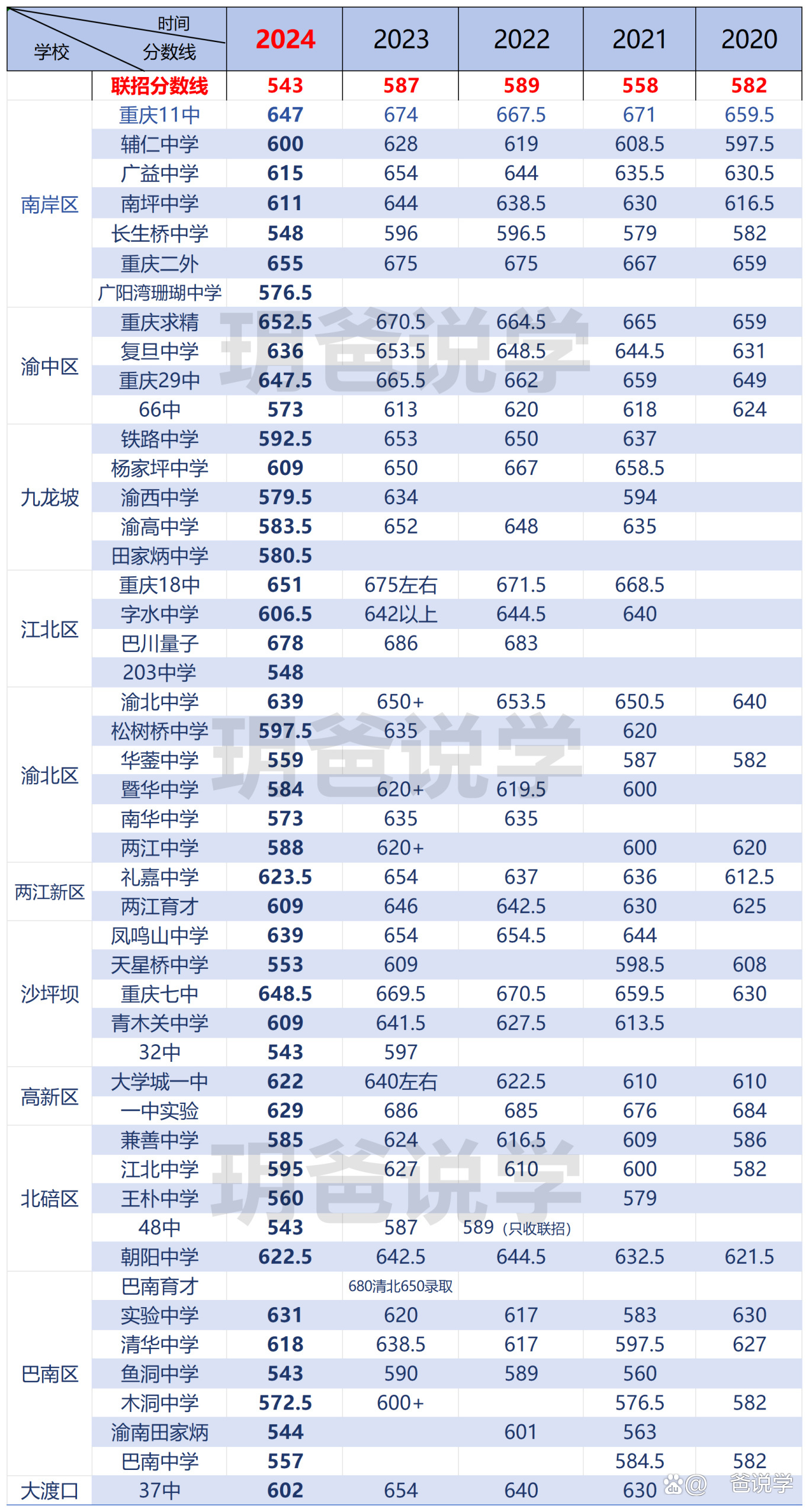 重慶2024高考分?jǐn)?shù)線(xiàn)-圖1